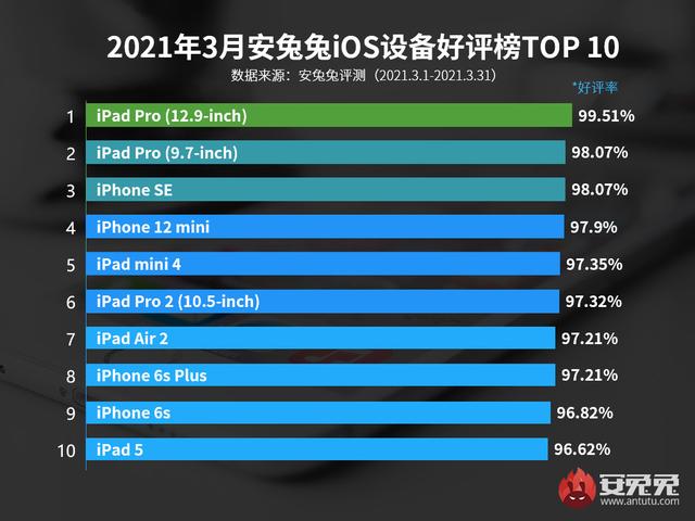 苹果几最好用苹果值得入手的手机排名-第1张图片-太平洋在线下载