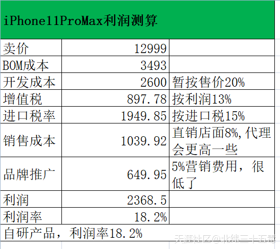 iPhone11ProMax皇帝版物料成本不足3500元 卖一赚二<strongalt=