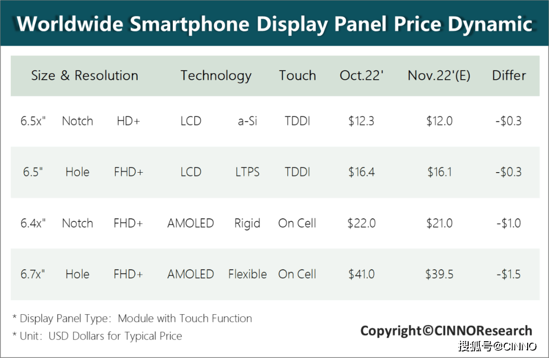 华为手机面板价格便宜
:CINNO Research | 11月手机面板行情：手机面板价格仍无回稳迹象降幅持续扩大-第1张图片-太平洋在线下载