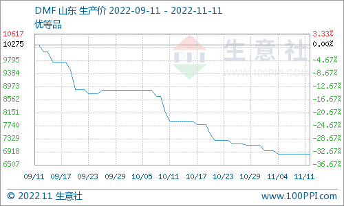 济南华为手机最新报价
:生意社：DMF市场价格平稳运行（11.4-11.11）