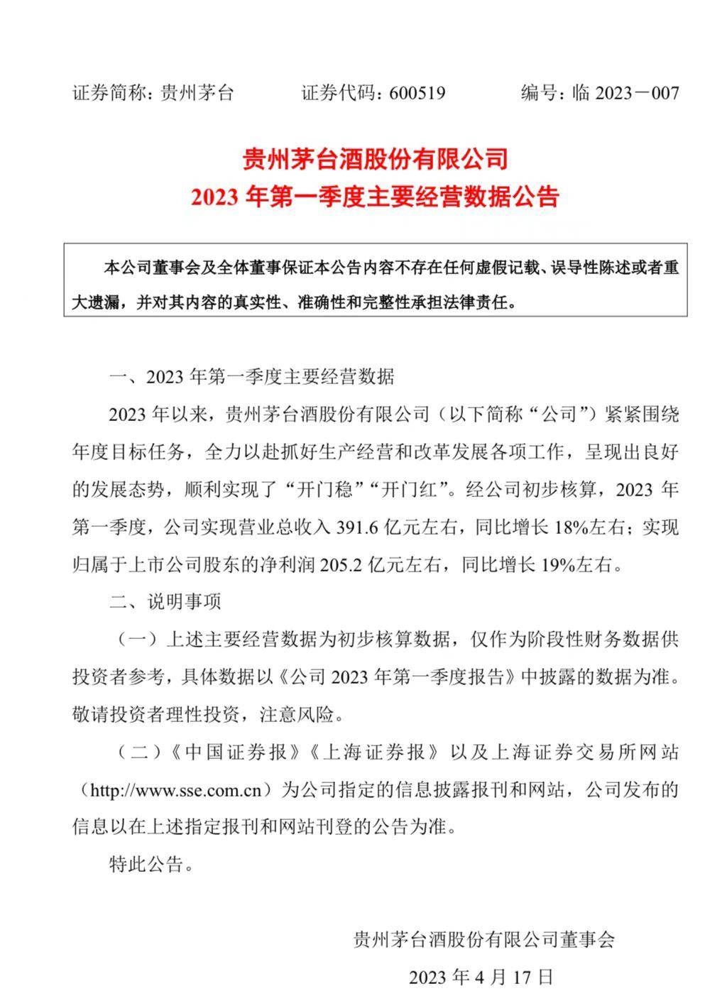 i天工app苹果版:贵州茅台一季度实现净利205.2亿元，同比增长19%