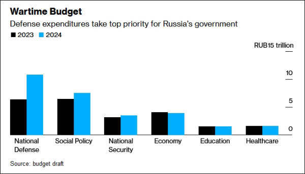 电脑软件哪个好用安卓版:美媒：俄罗斯明年将大幅提高国防开支，至占GDP的6%